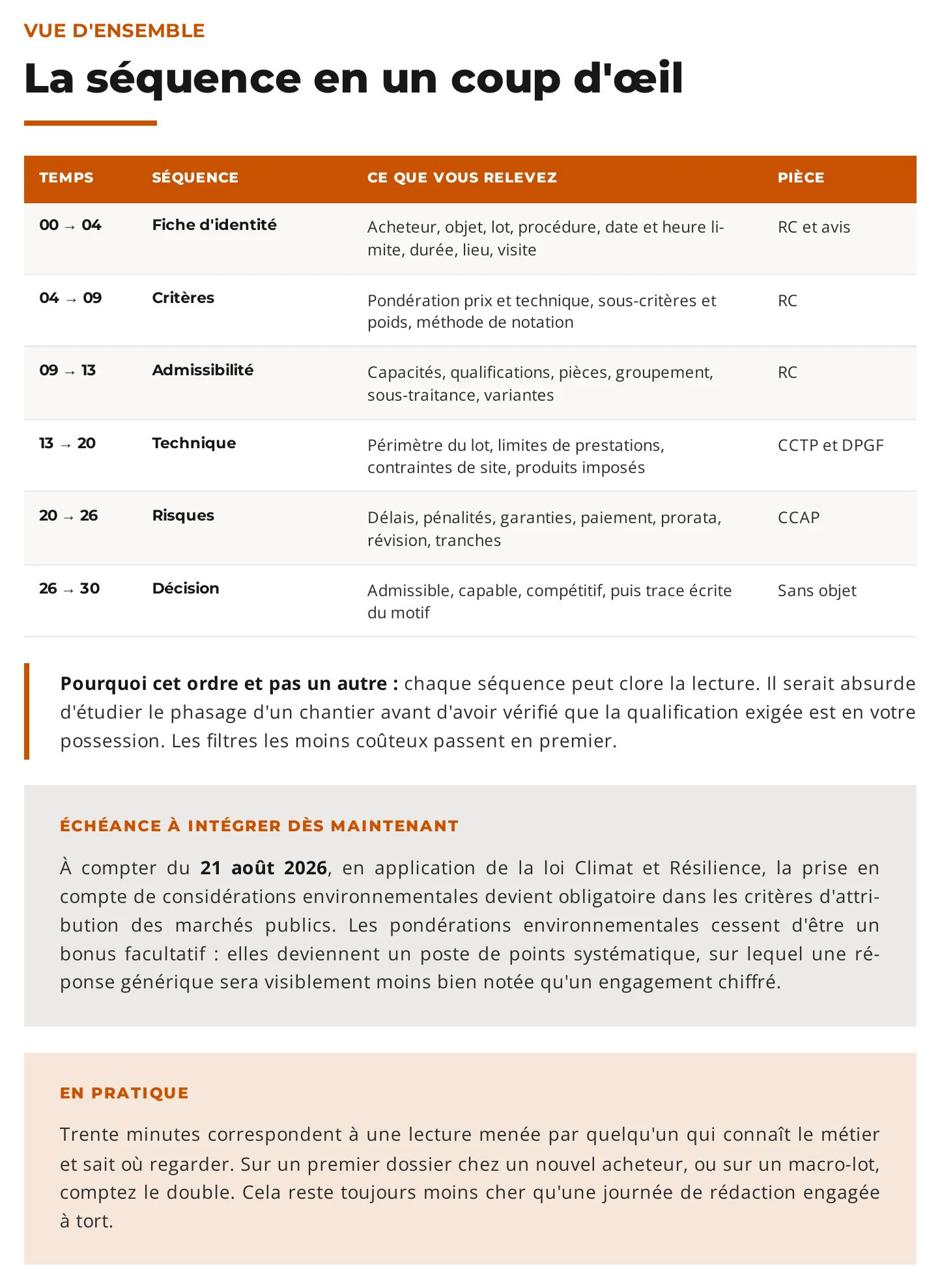 Vue d'ensemble de la séquence pour décrypter un DCE en 30 minutes